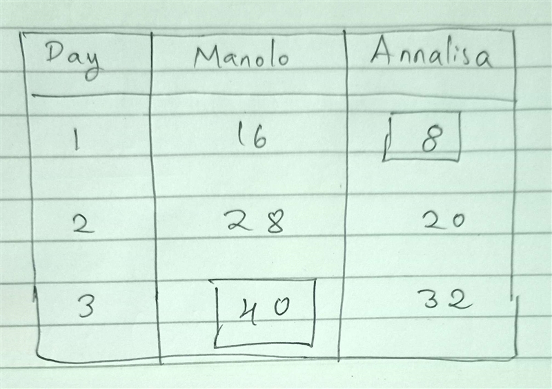 Manolo and Annalisa make handbags. Manolo made 16 handbags the first day and 12 each-example-1