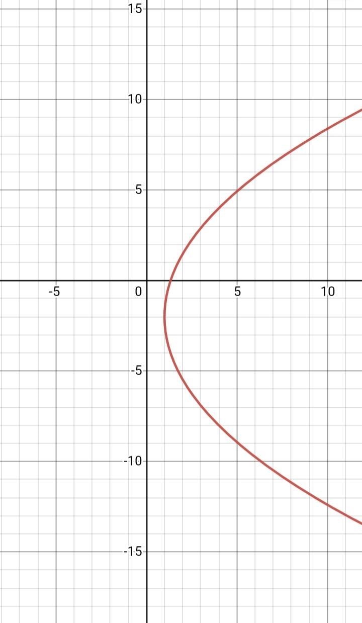 A) Graph the parabola. Use graph paper or sketch neatly on regular paper. The parabola-example-1