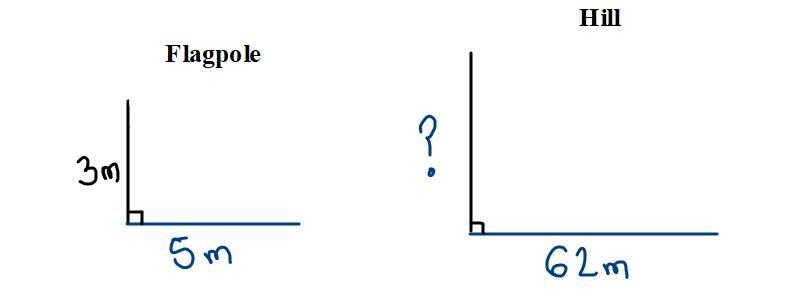 A flagpole 3m tall casts a shadow5m long at the same time a nearby hill casts a shadow-example-1