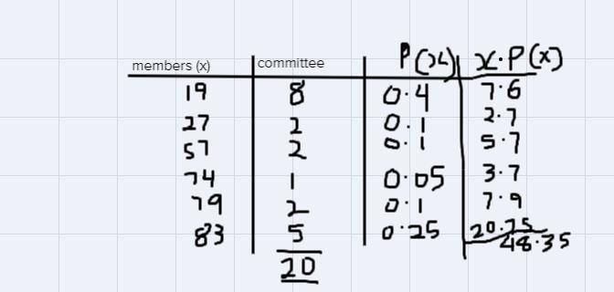 While writing a paper on making decisions in groups, Todd researched the number of-example-1