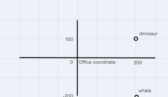 An archaeologist finds dinosaur bones 300 miles East and 100 miles North of his office-example-1