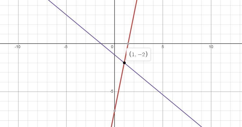 Solve the system of equations graphically. Then classify the system as consistent-example-1