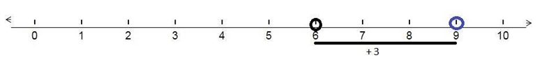 Expression A: 6 – (–3)Expression B: |6 – (–3)| How can you model Expression A on a-example-1