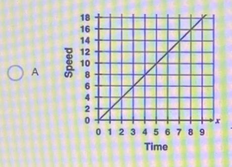 Which graph correctly represents the information from the table?Time (s) Speed (m-example-1