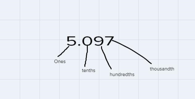 1. What digit is in the hundredths place in the number 5.097?-example-1