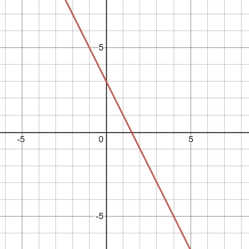 Identify the slope and yintercept of the function y = - 2x + 3 . The slope is 2. The-example-1