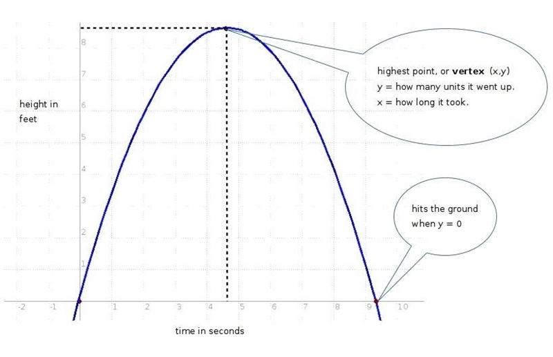 A cannonball is shot straight upward with a velocity of 80 ft/sec. Its height after-example-1