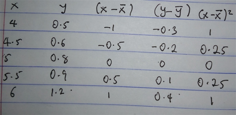 10) 4 4.5 5 5 5.5 6 Y | 0.5 0.6 0.8 LE 0.9 1.2 Which is most likely the equation of-example-1