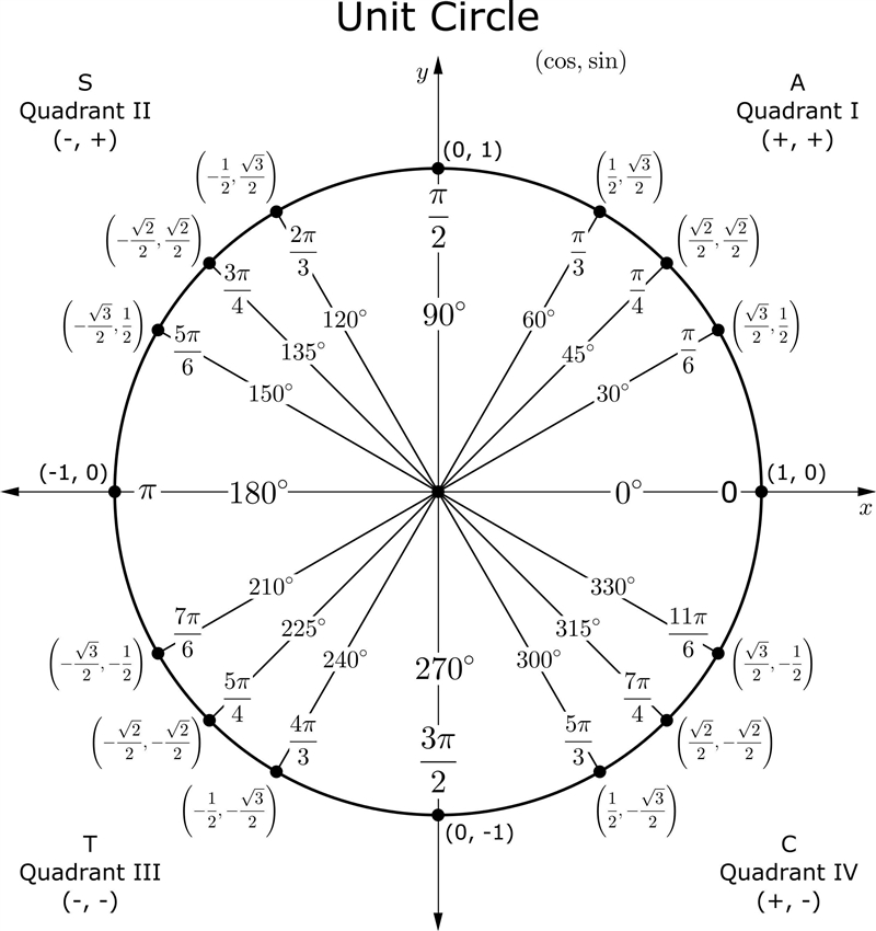 In a unit circle, Ф = π radians. What is the terminal point?O A. (-1,0)OB. (1,0)O-example-1