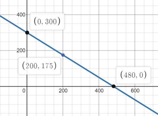 use your graph to find three different combinations of iced tea sold and cups of lemonade-example-1