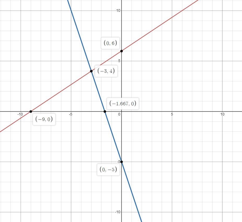 Graph the system below2x-3y=-183x+y=-5-example-1