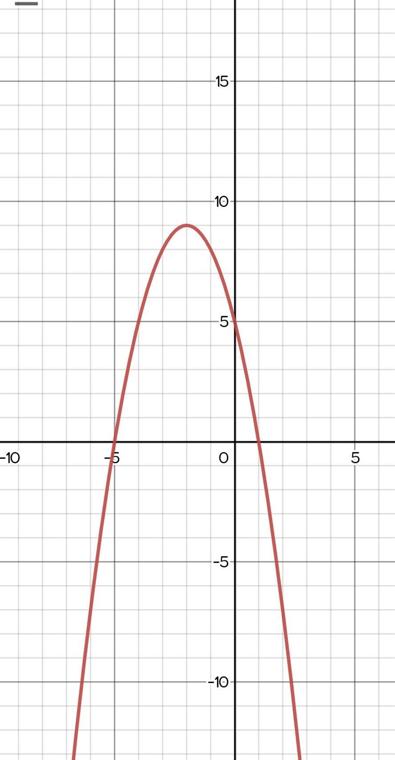 The function f(x) = –x2 – 4x + 5 is shown on the graph. On a coordinate plane, a parabola-example-1