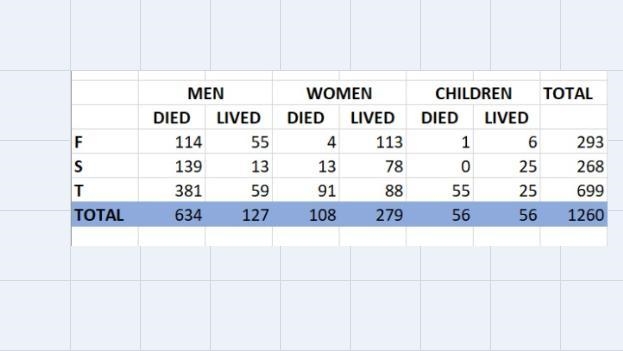 6. The table has data about the fate of passengers in the sinking of the Titanic ocean-example-1