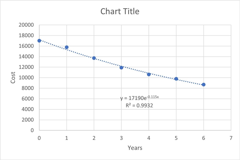 The accompanying table shows the value of a car over time that was purchased for 17000 dollars-example-1