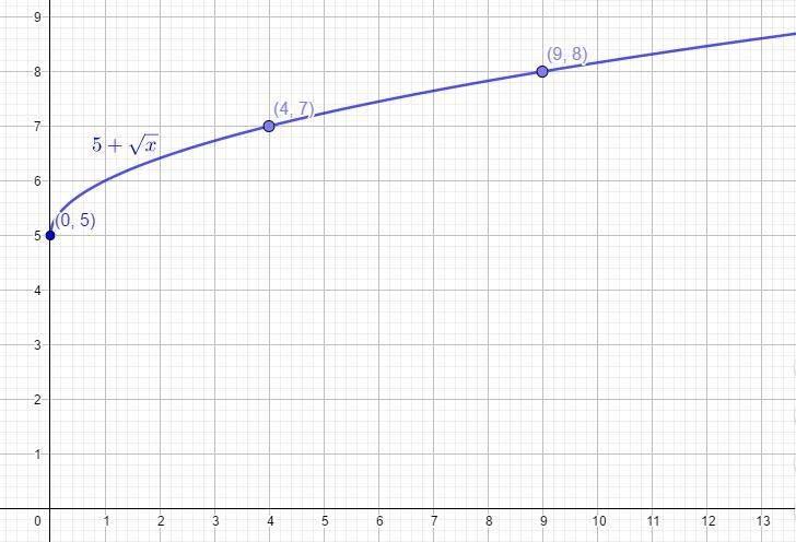 Sketch the graph of each functiony=5+ √x-example-1