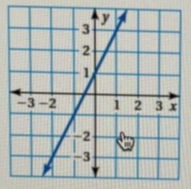 How would you find the slope and y-intercept of this problem and match it with a graph-example-1