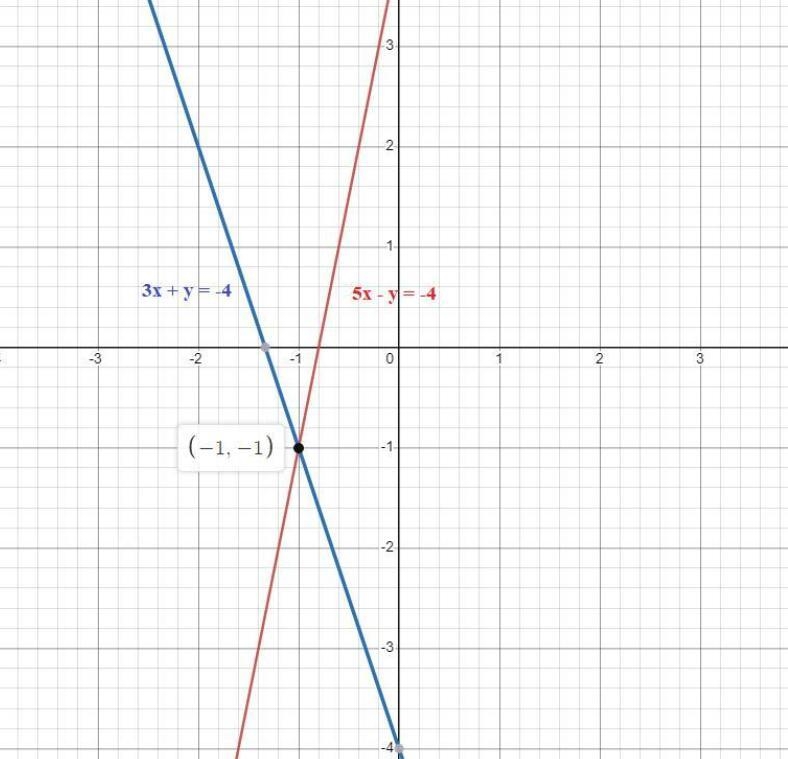 Instructions: Graph by hand or using a calculator to determine the solution to the-example-1