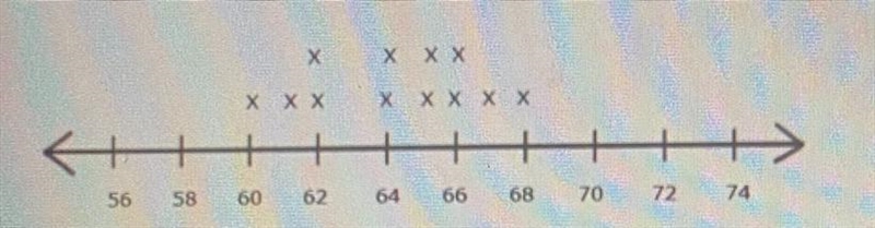 The line plot shows the height, in inches, of the members of the school's soccer teamWhich-example-1