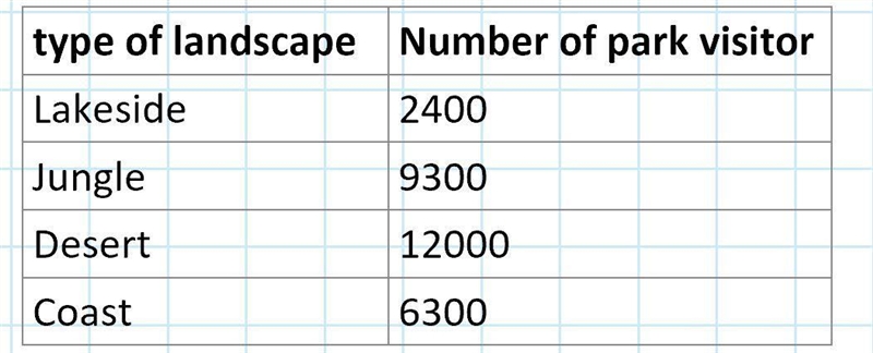 A survey asked national park visitors to choose their favorite type of landscape. The-example-2