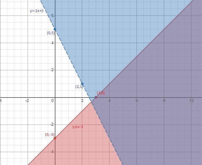 I need help graphing systems of inequalities and showing all the possible solutions-example-1