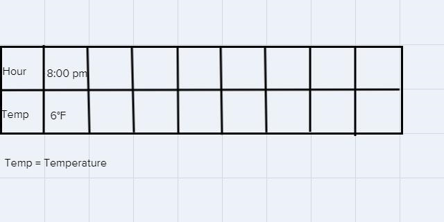 2. At 8:00pm, the temperature was 6°F. By midnight thetemperature was -2°F. If the-example-1