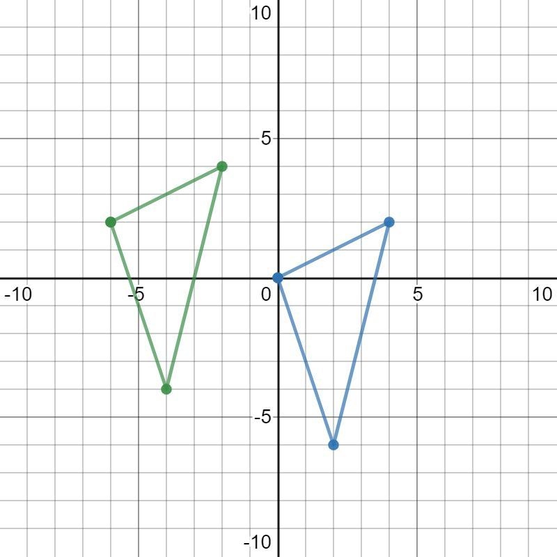 What are the vertices of (AABC). when it is translated by (x+6, y-2), graph thetransformation-example-1