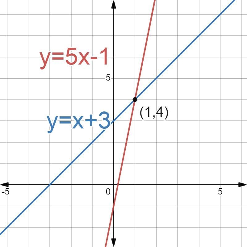 Which of the following graphs shows the solution to the system of equations? Y=5x-example-1