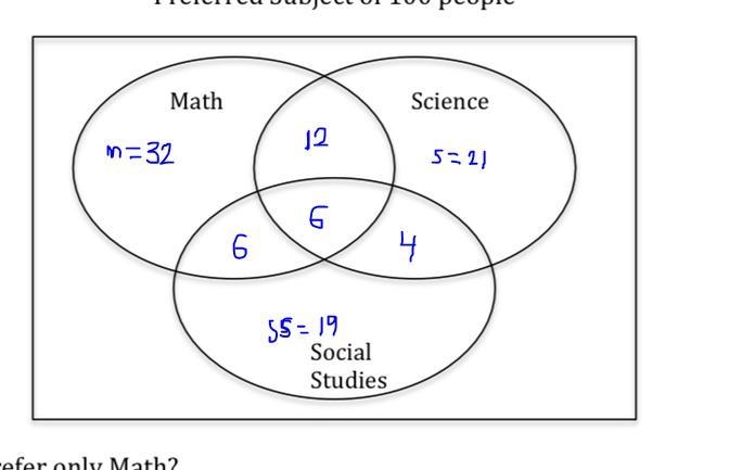 100 people were asked if they liked Math, Science, or Social Studies. Everyone answered-example-1