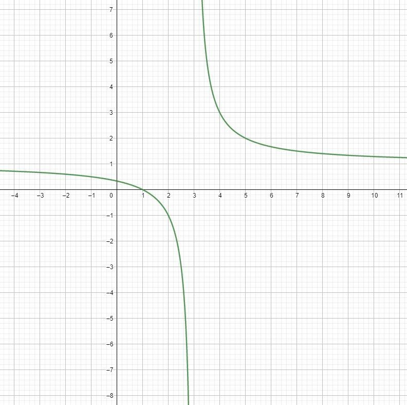 Graph the function State the domain and range f(x) = (2)/(x - 3) + 1-example-2