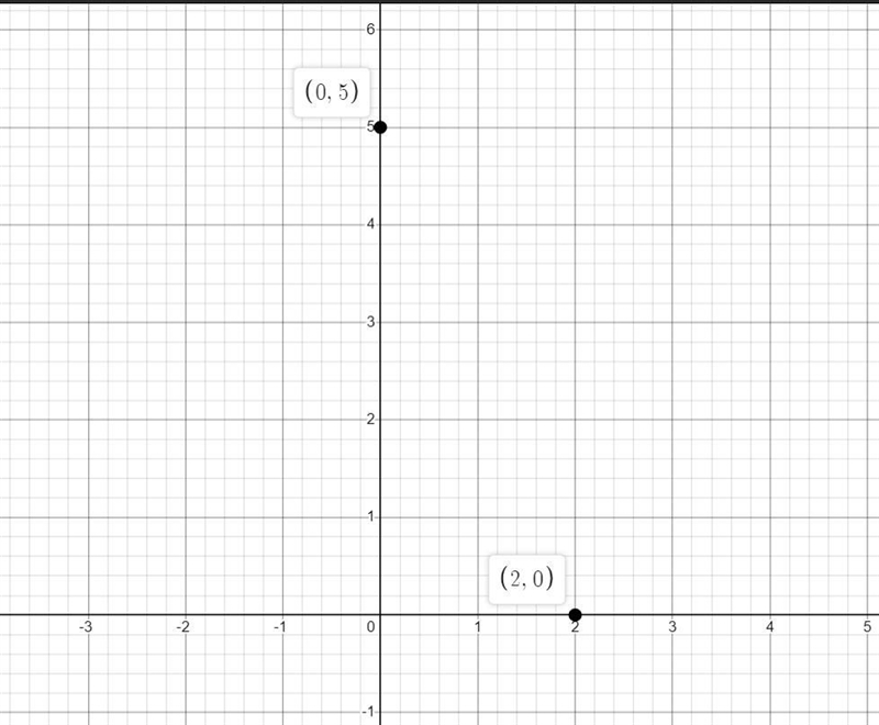 Graph the linear inequality 5x + 2y <10.-example-2