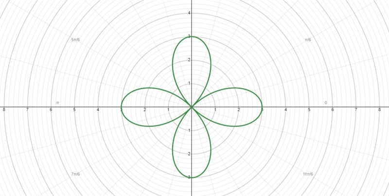 Please,Create an image in Desmos with at least 3 polar equations.-example-3