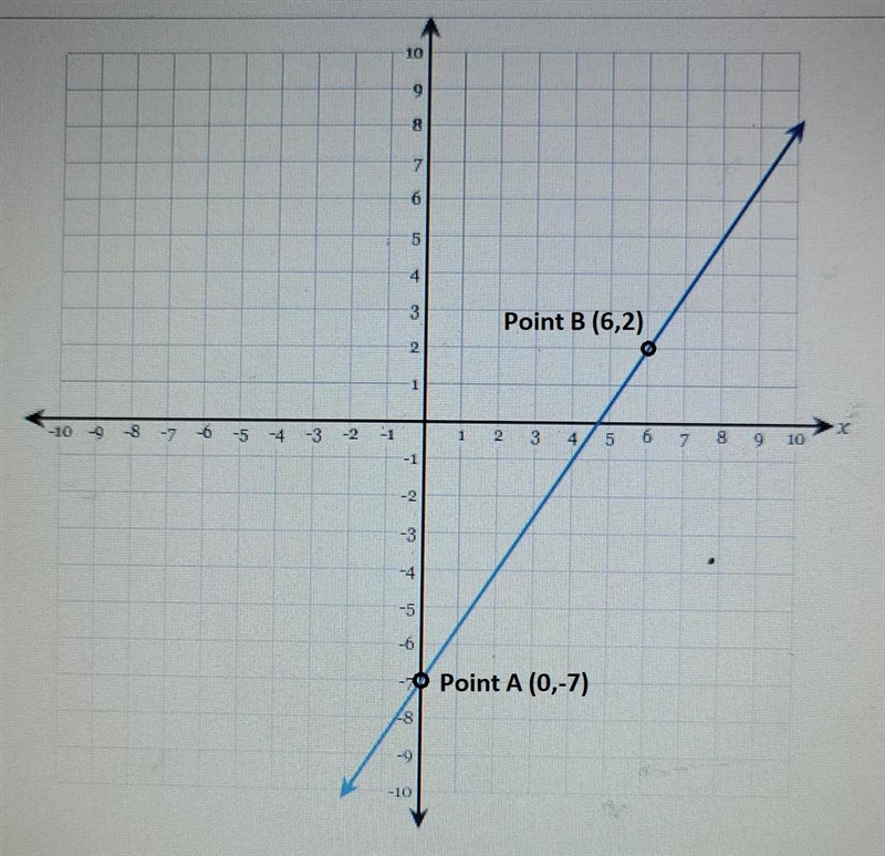 Graph a line that is perpendicular to the given line. Determine the slope of the given-example-1