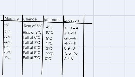 a. Use the vertical number line to help you complete the table. b. Do you agree or-example-1