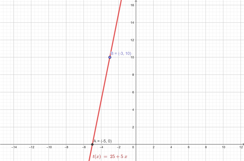 the temperature at sunrise is 25° each hour the temperature rises 5° write an equation-example-1