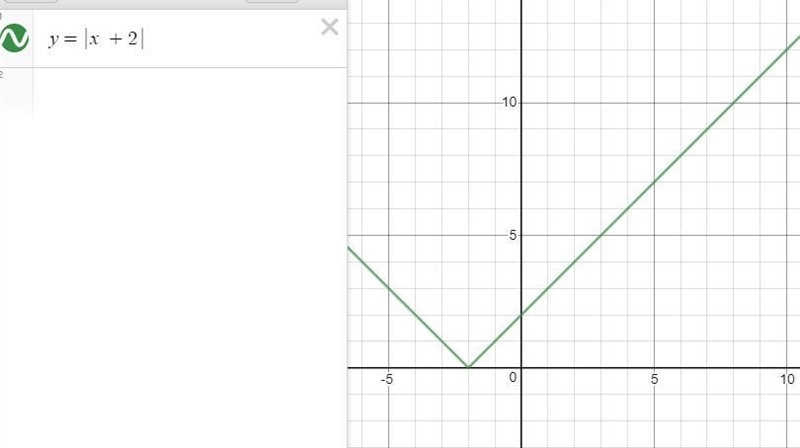 Which graph represents the equation y=|x+2|-example-1