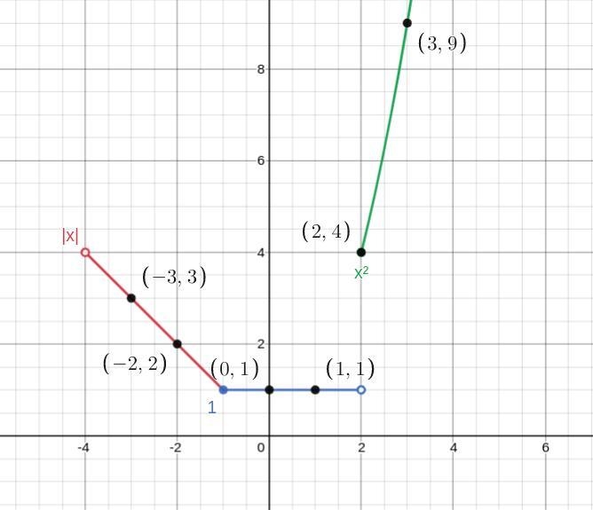 Graph the compound function-example-2