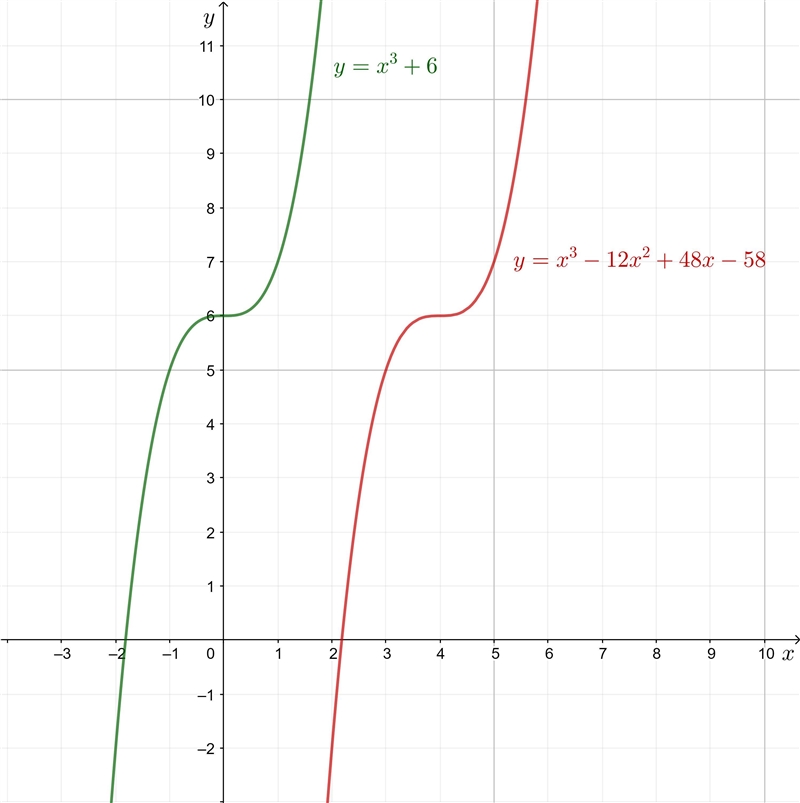 The graph of y= (x^3) +6 is translated 4 units to the right. The translated graph-example-1