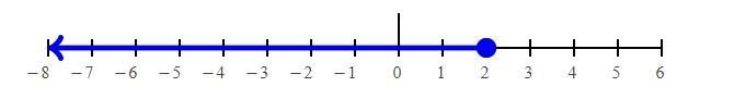 Graph the solution to this inequality on the number line. −14≤−7p-example-1