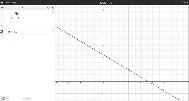 Which of the following are point-slope equations of the line going through (-3, 4) and-example-1