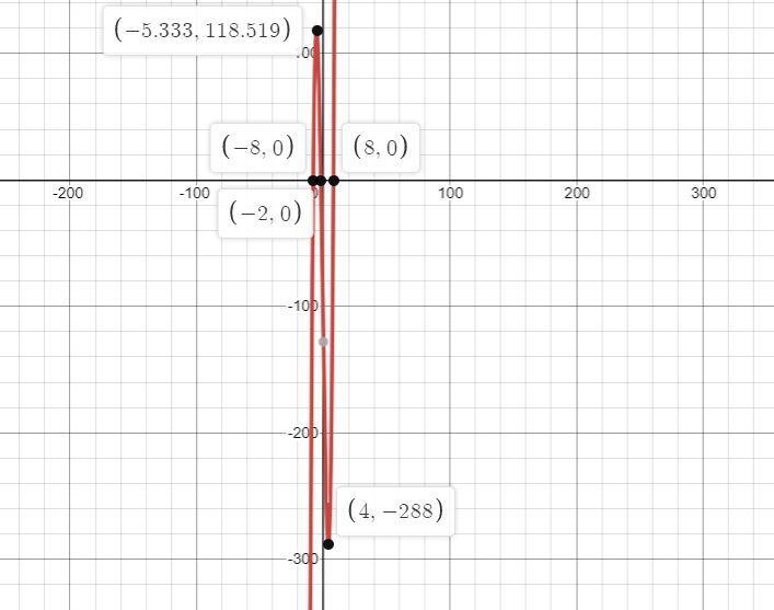 Graph the following polynomial and write it in factored form.Plot all of the points-example-1