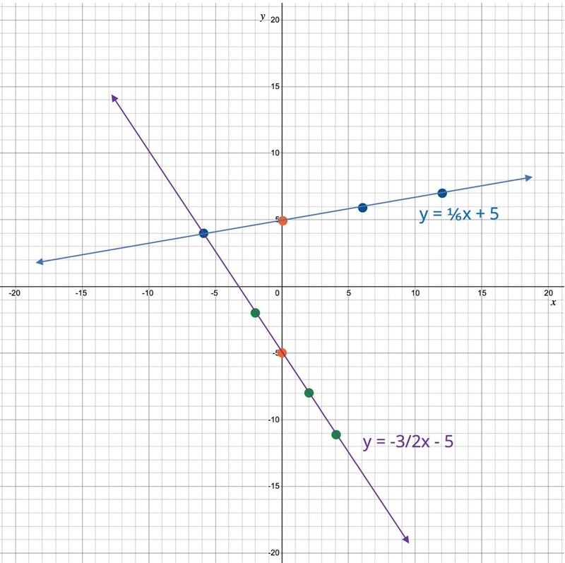 1 y=-2 + 5 6 3 y = 5 2 Plot two lines by clicking the graph. Click a line to delete-example-1