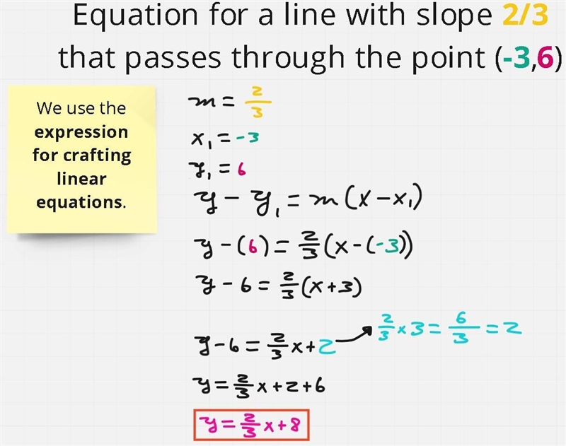 Equation for a line with snipe 2/3 that passes through the point (-3,6)-example-1