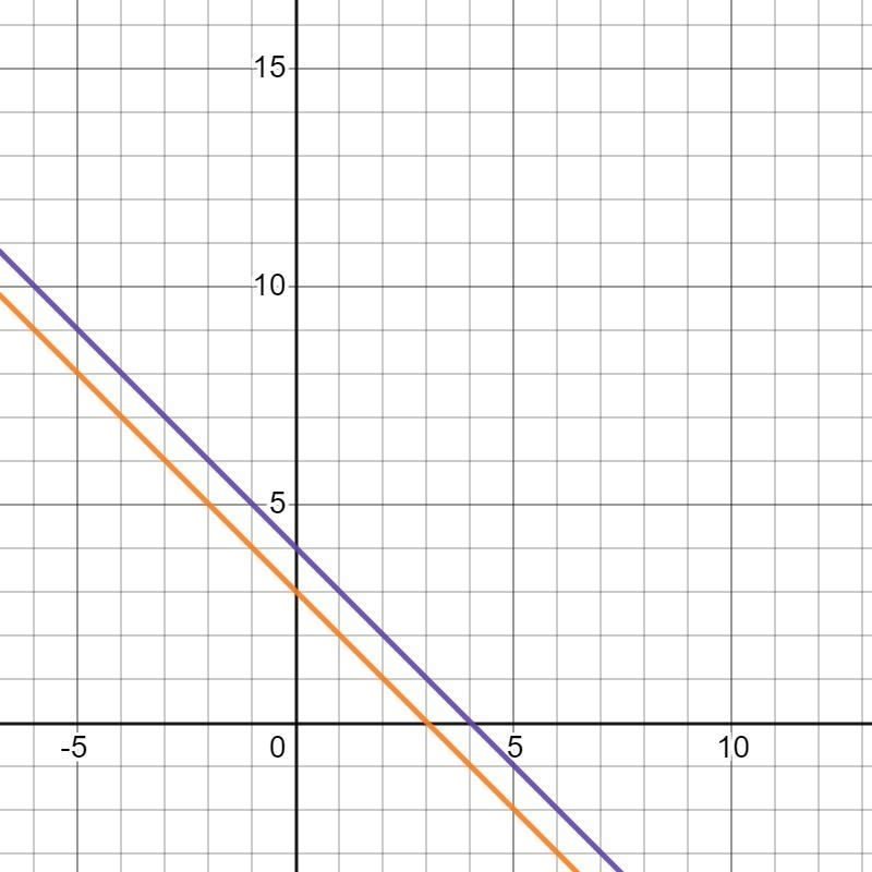 Two lines, A and B, are represented by the following equations: Line A: 2x + 2y = 8 Line-example-1