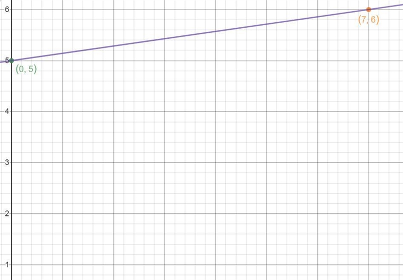 Graph the line that has a slope of 1/7 and includes the point (0,5)-example-3