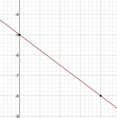 Graph: y+2=-3/4(x+4)-example-1