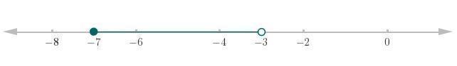 Graph −7 ≤ x < −3 on the number line Write −7 ≤ x < −3 in interval notation-example-1