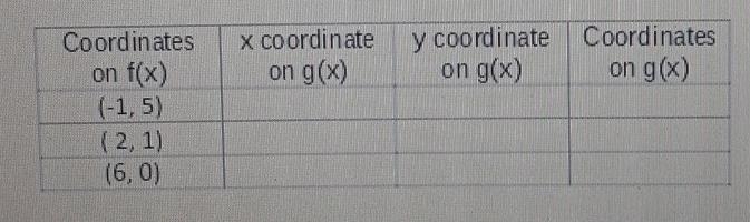 3. The function f(x) has the coordinates below. State the changes made to f(x) which-example-1