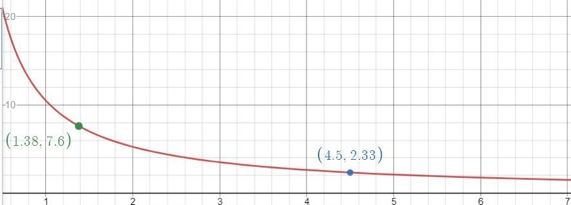 a) complete the table in the answer space for the equation y=21/2x when x=2 and x-example-2