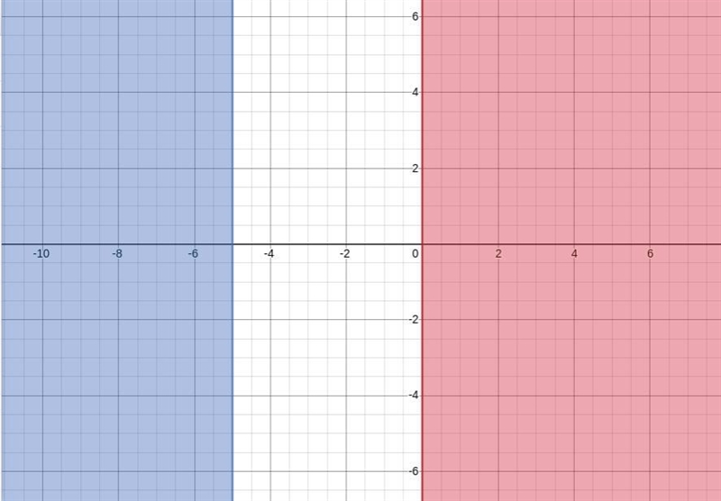 Write a number sentence as an inequality .graph the inequality a number x is at most-example-1