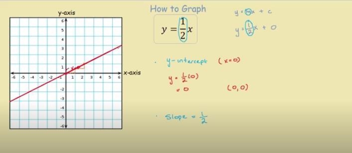 Graph the equation y=1/2x-example-2